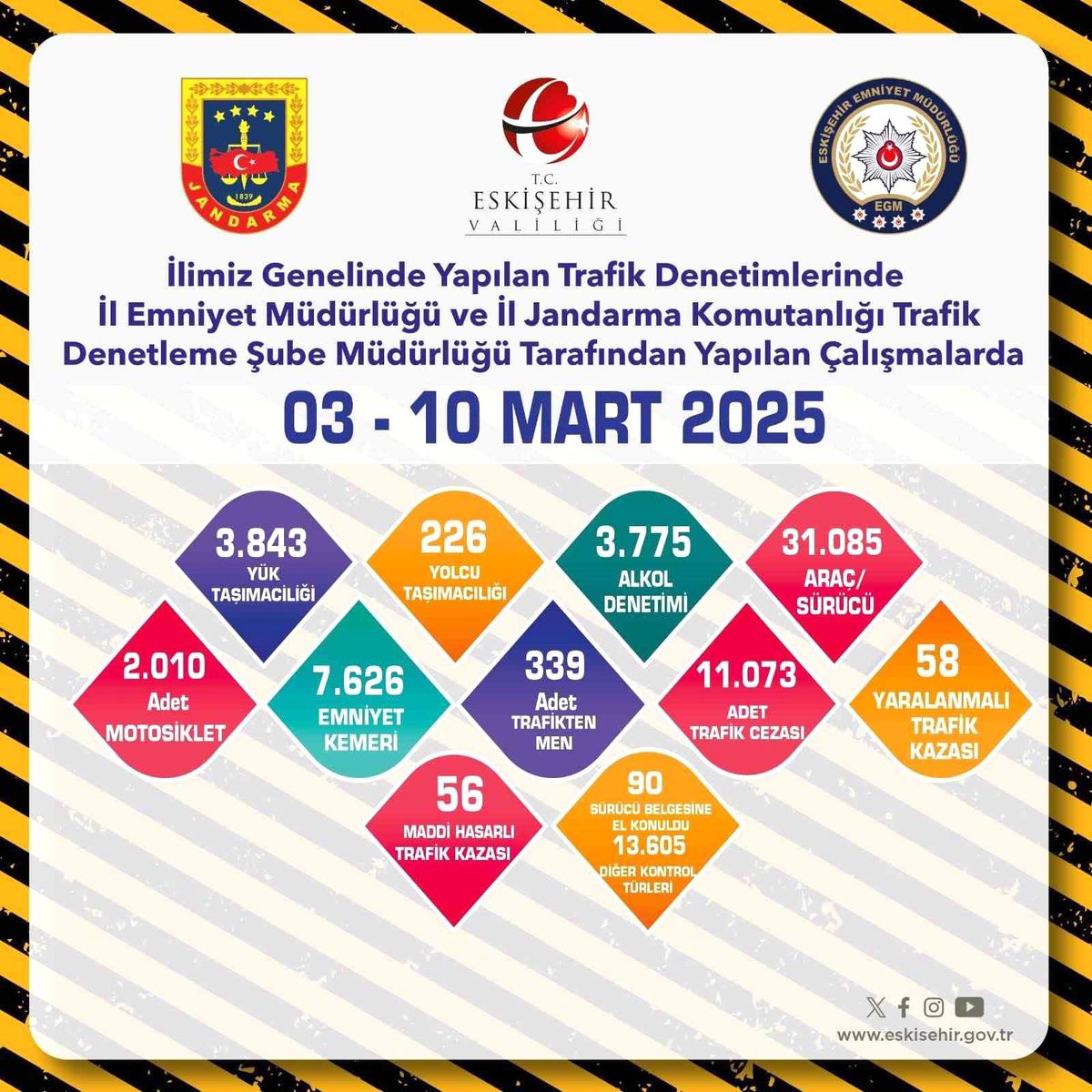 Eskişehir\'de Trafik Denetimlerinde 11 Bin Ceza