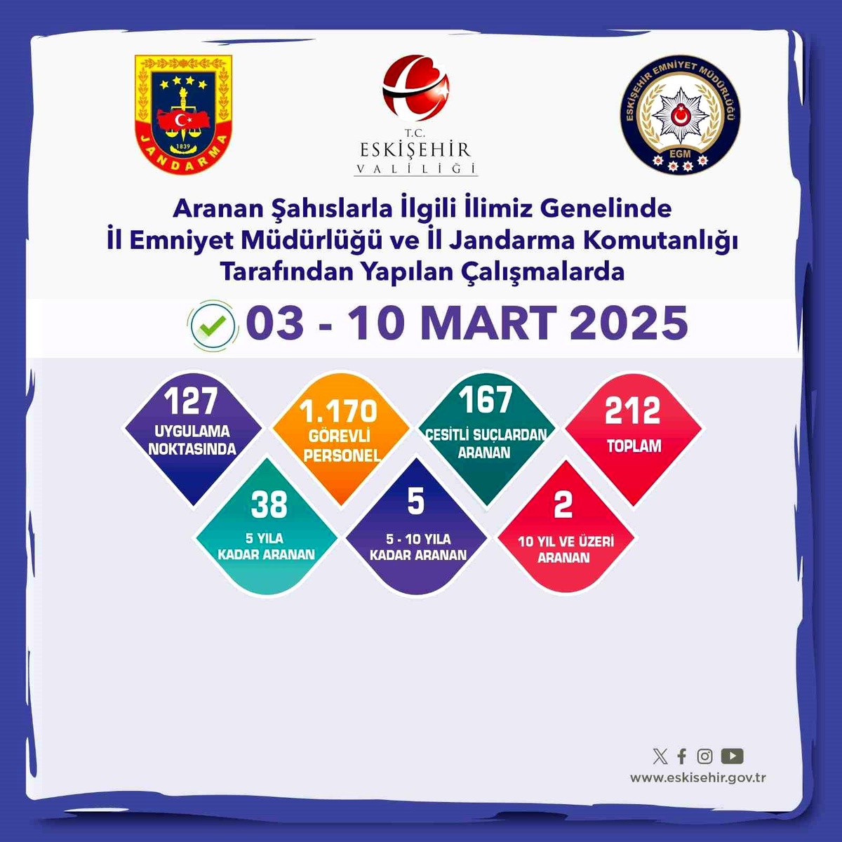 Eskişehir\'de 212 Aranan Şahıs Yakalandı
