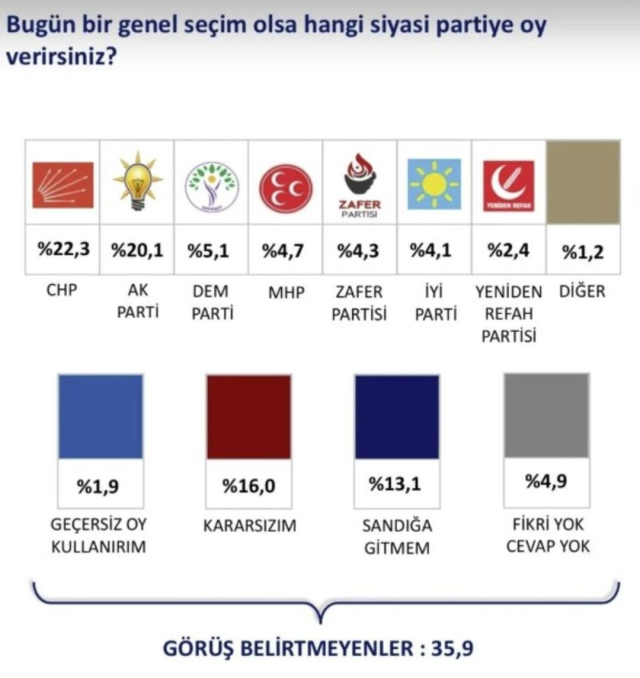 Son anket! Cumhurbaşkanlığı ve genel seçim birlikte soruldu