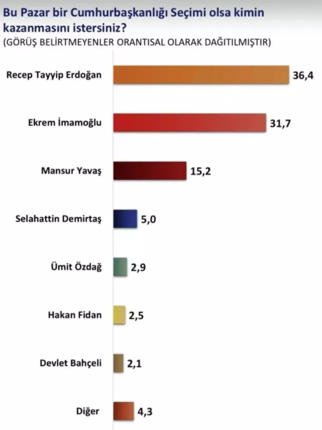 Son anket! Cumhurbaşkanlığı ve genel seçim birlikte soruldu