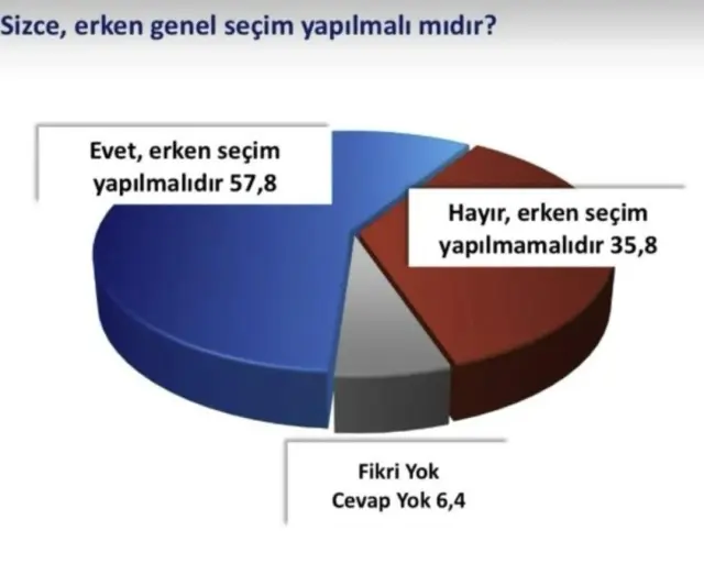 Son anket! Cumhurbaşkanlığı ve genel seçim birlikte soruldu