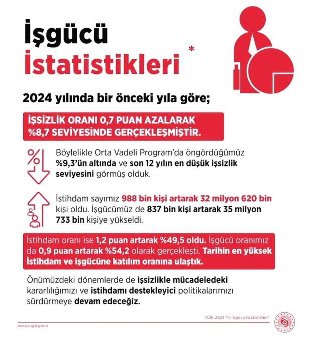 İşsizlik 12 Yılın En Düşük Seviyesine Geriledi