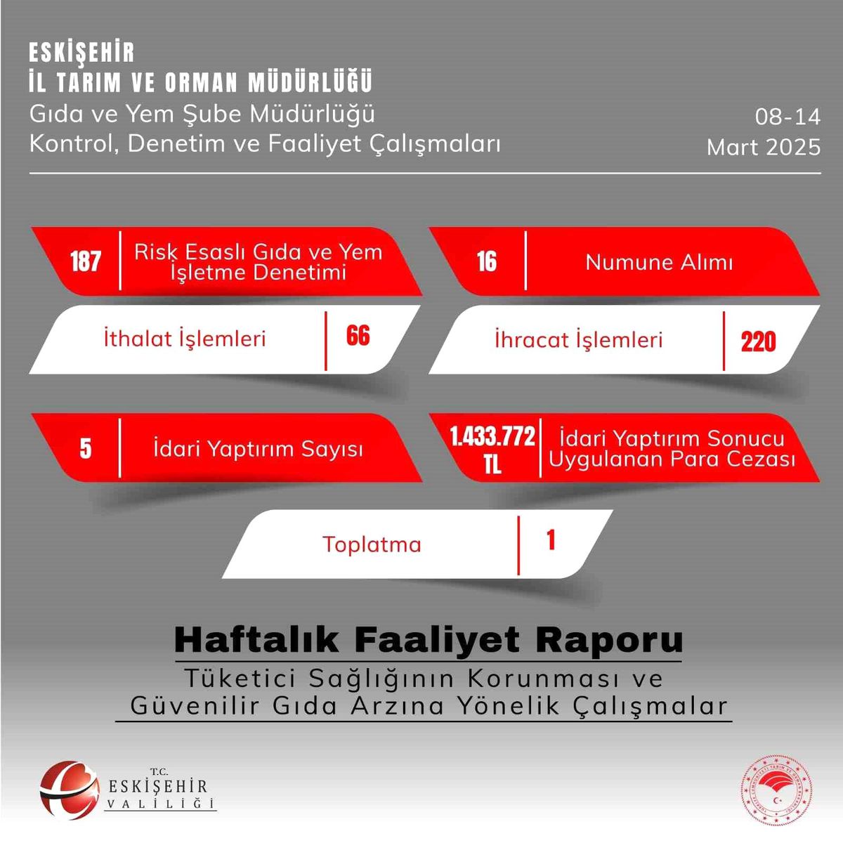 Eskişehir\'de Gıda Denetimlerine 1.4 Milyon TL Ceza