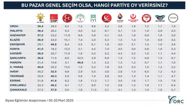 Hangi ilde hangi parti birinci? İşte 30 büyükşehirde yapılan seçim anketinden çıkan sonuçlar