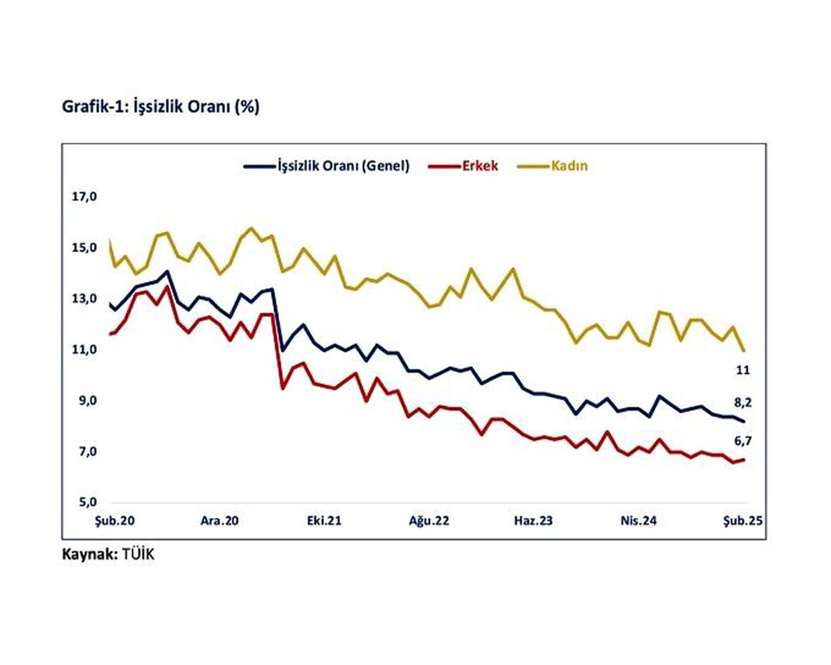 İşsizlik Oranı 13 Yılın En Düşük Seviyesinde