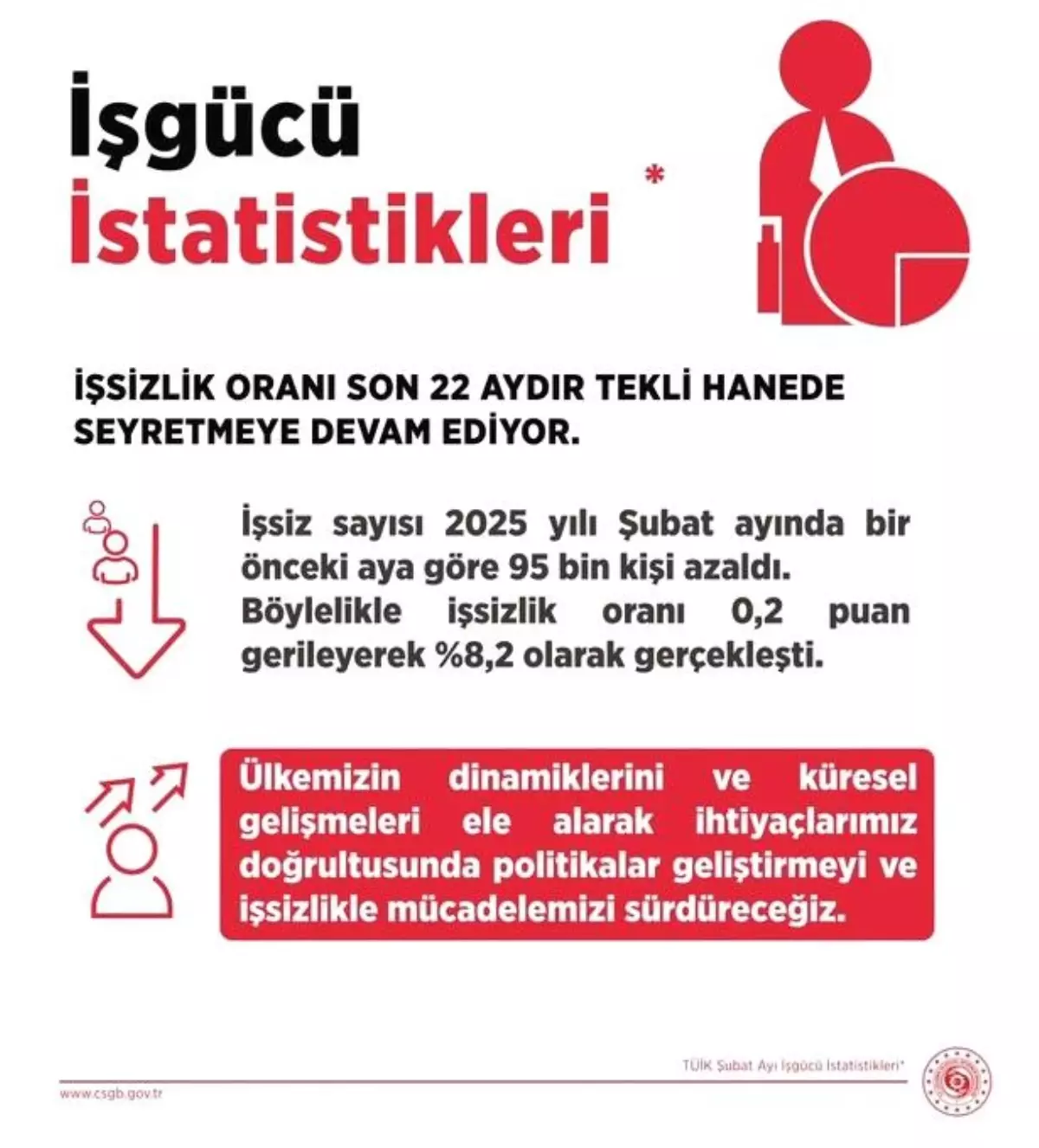 İşsizlik Oranı %8,2\'ye Düştü
