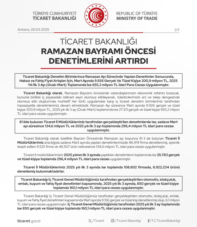 Ramazan'da fahiş fiyat artışlarına 200,9 milyon lira para cezası uygulandı