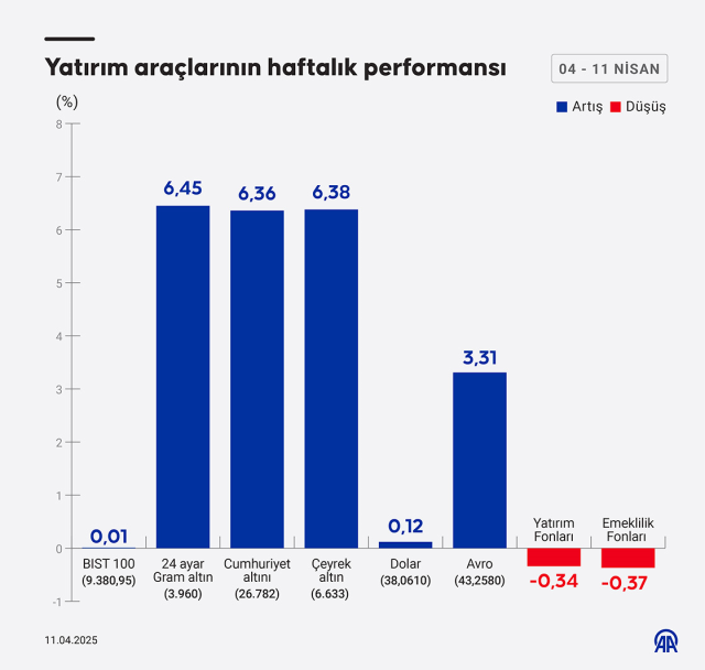 Bu haftanın en çok kazandıran yatırım araçları