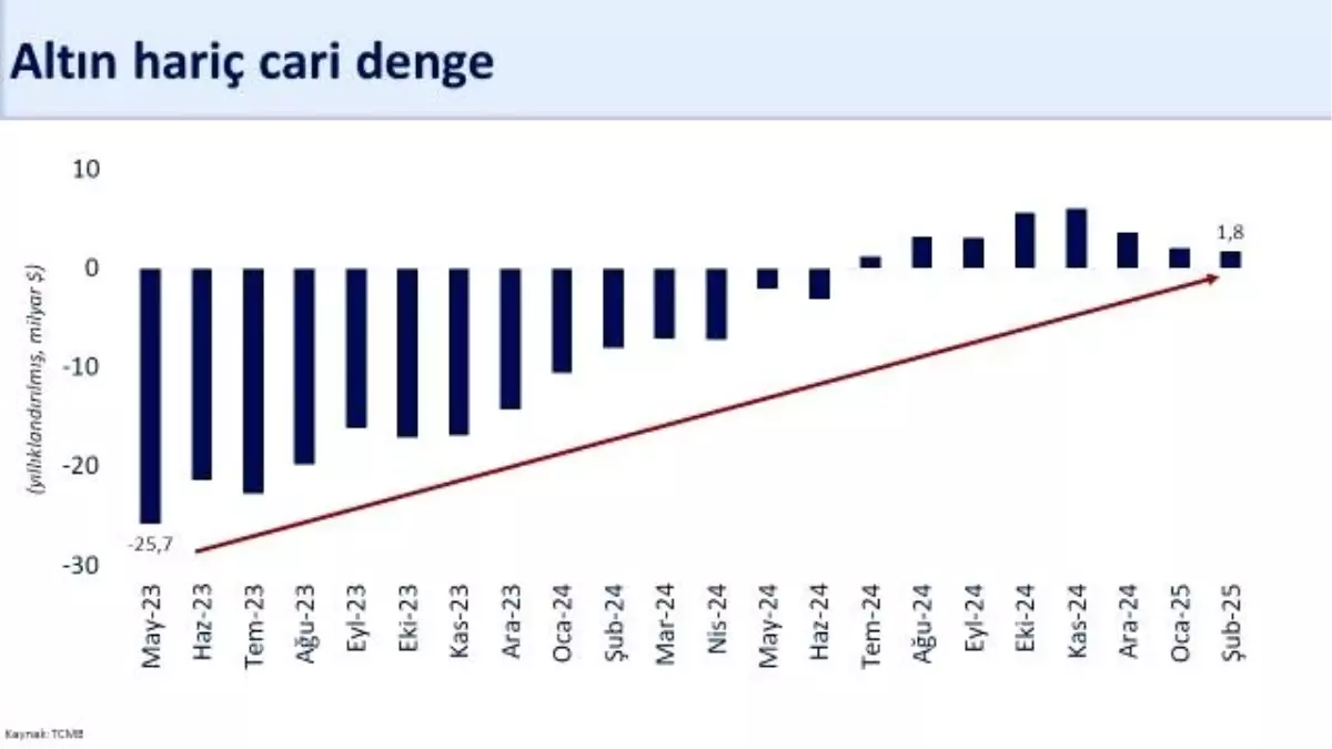 Cari Açık Şubat\'ta 12,8 Milyar Dolar