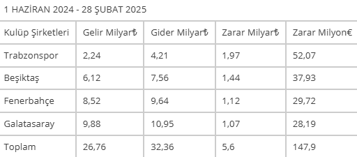 Rakam dudak uçuklatıyor! Dört Büyükler'den 9 ayda tarihi zarar
