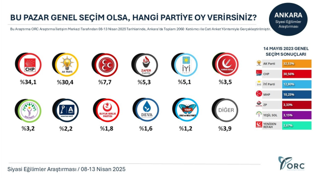 Özel'i düşündürecek anket! CHP'nin yerel seçimlerde kazandığı ilde AK Parti birinci oldu