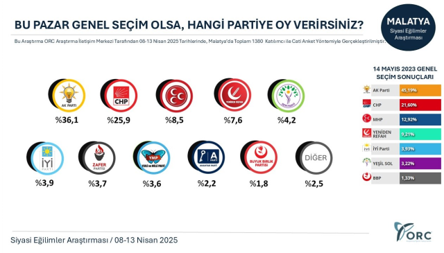 Özel'i düşündürecek anket! CHP'nin yerel seçimlerde kazandığı ilde AK Parti birinci oldu