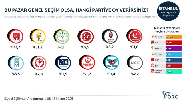 Özel'i düşündürecek anket! CHP'nin yerel seçimlerde kazandığı ilde AK Parti birinci oldu