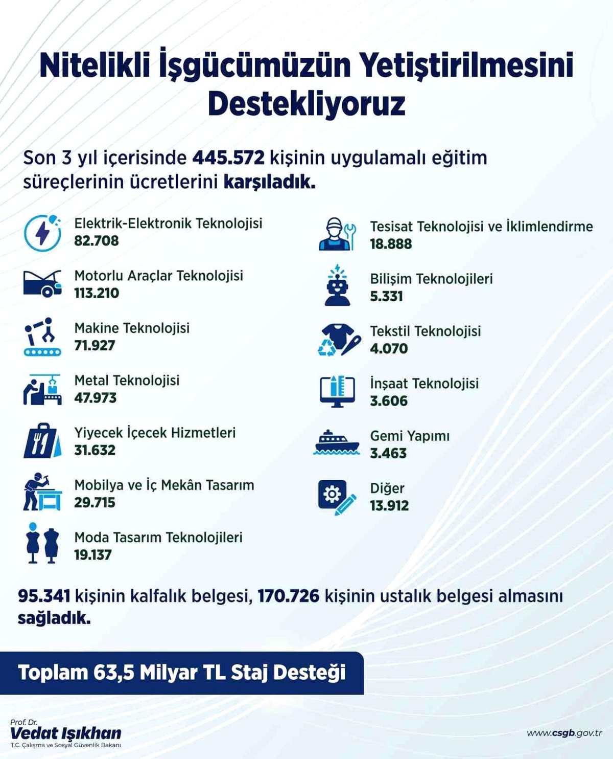 İŞKUR\'dan Staj Desteği ve Belge Sayıları
