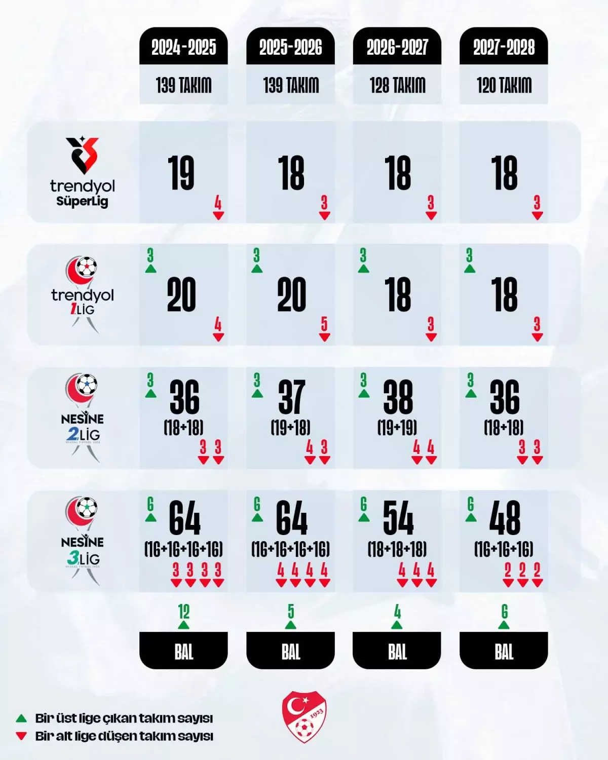TFF, Profesyonel Takım Sayısını Azaltıyor