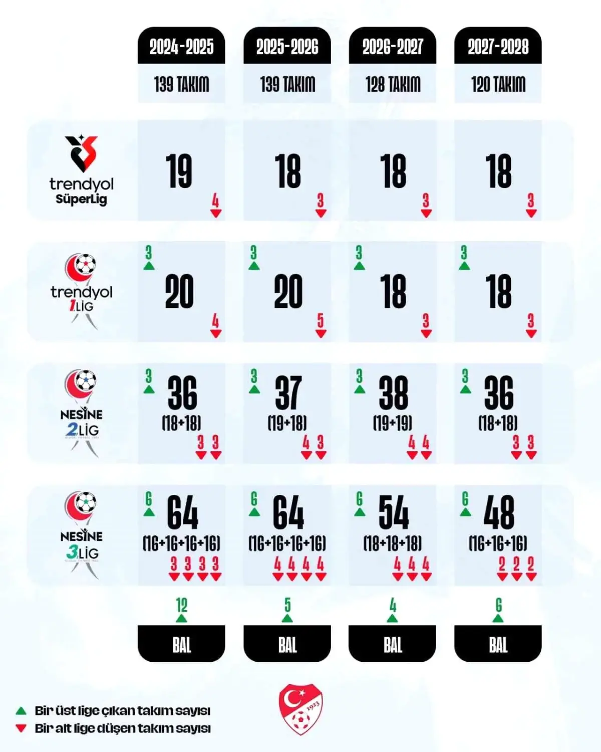 Futbolda Takım Sayısı Azalacak