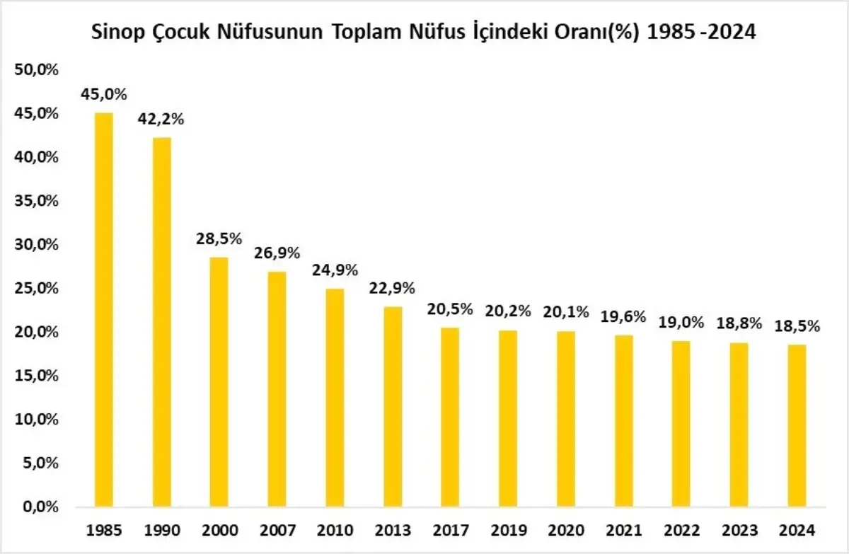 Sinop, Düşük Çocuk Nüfusu ile 9. İl Oldu