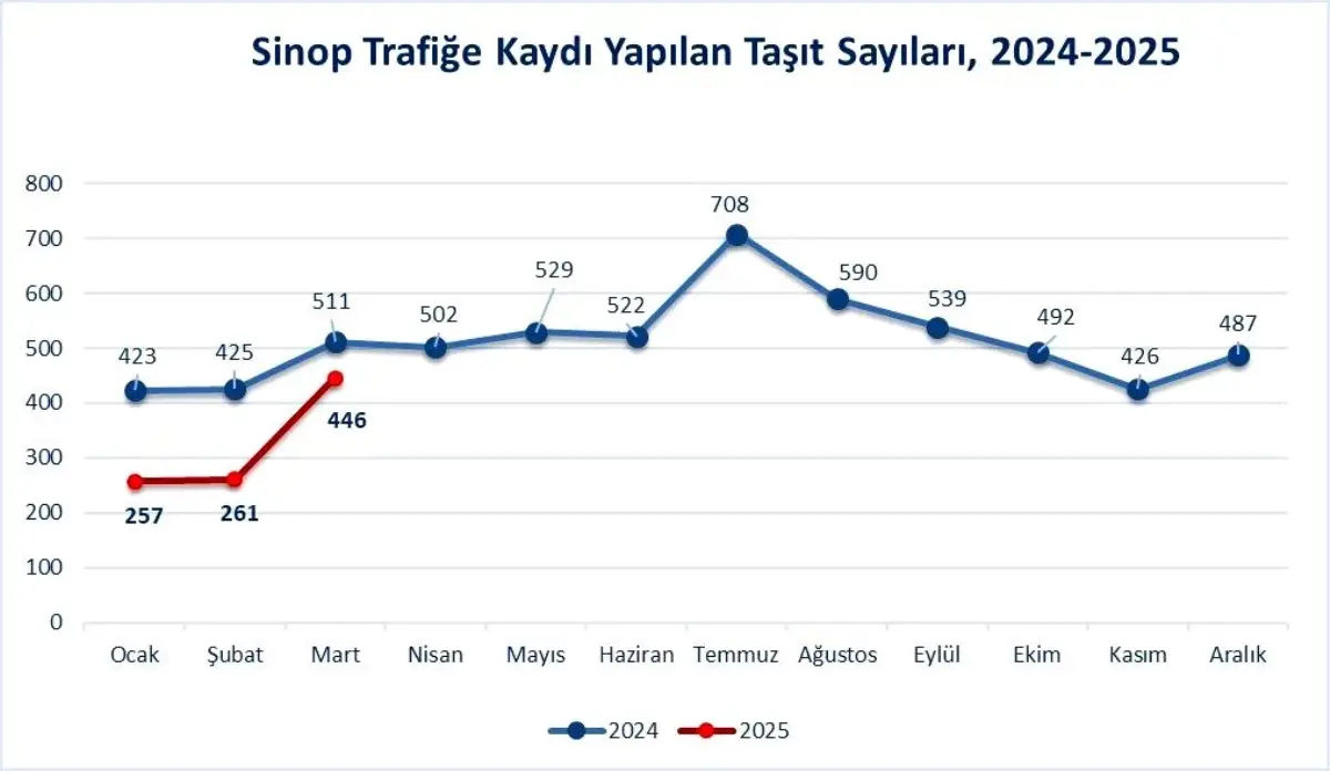 Sinop\'ta Trafiğe Kayıtlı Araç Sayısı 79 Bin 414\'e Ulaştı
