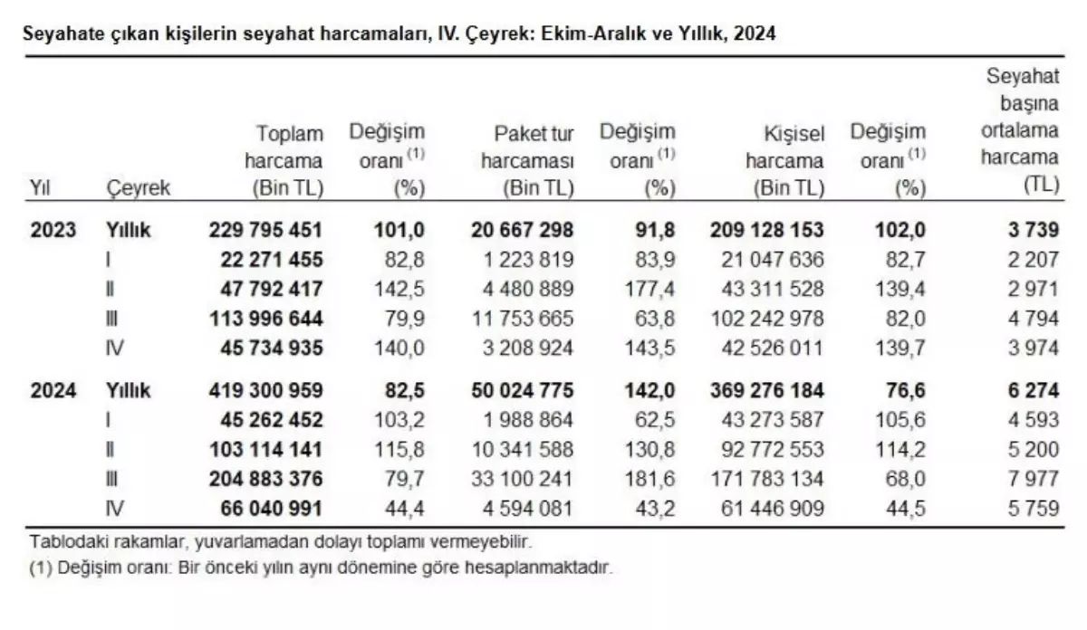2024\'te Yerli Turist Harcamaları Yüzde 82,5 Arttı