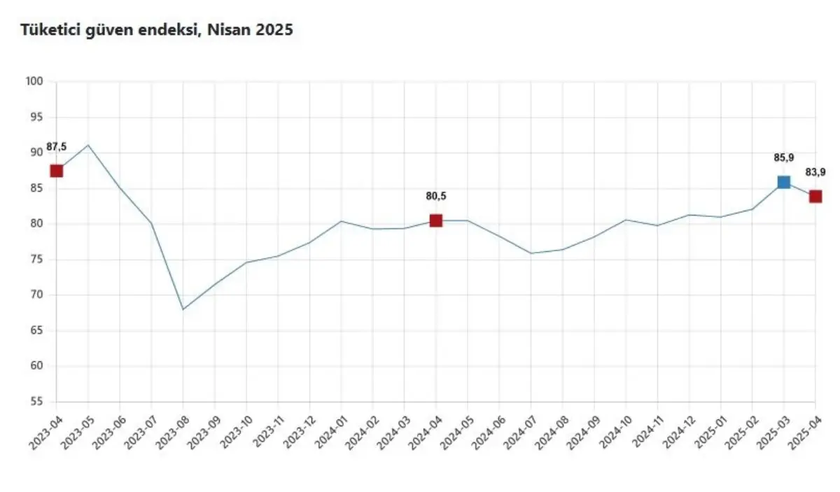 Tüketici Güven Endeksi Azaldı