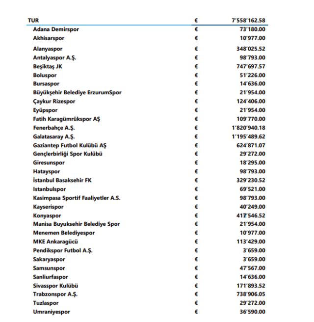 Türk kulüplerine 7.5 milyon euroluk ödeme