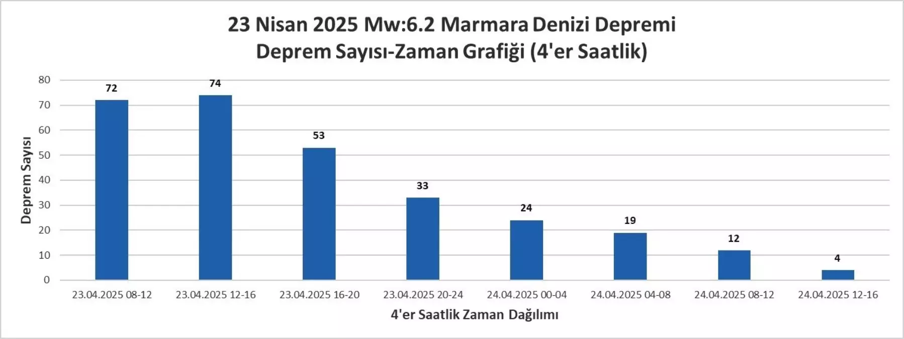 Silivri\'de 6.2 Büyüklüğünde Deprem Raporu