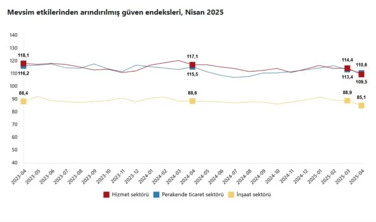 İstatistiklerde Düşüş: Güven Endeksleri Azaldı