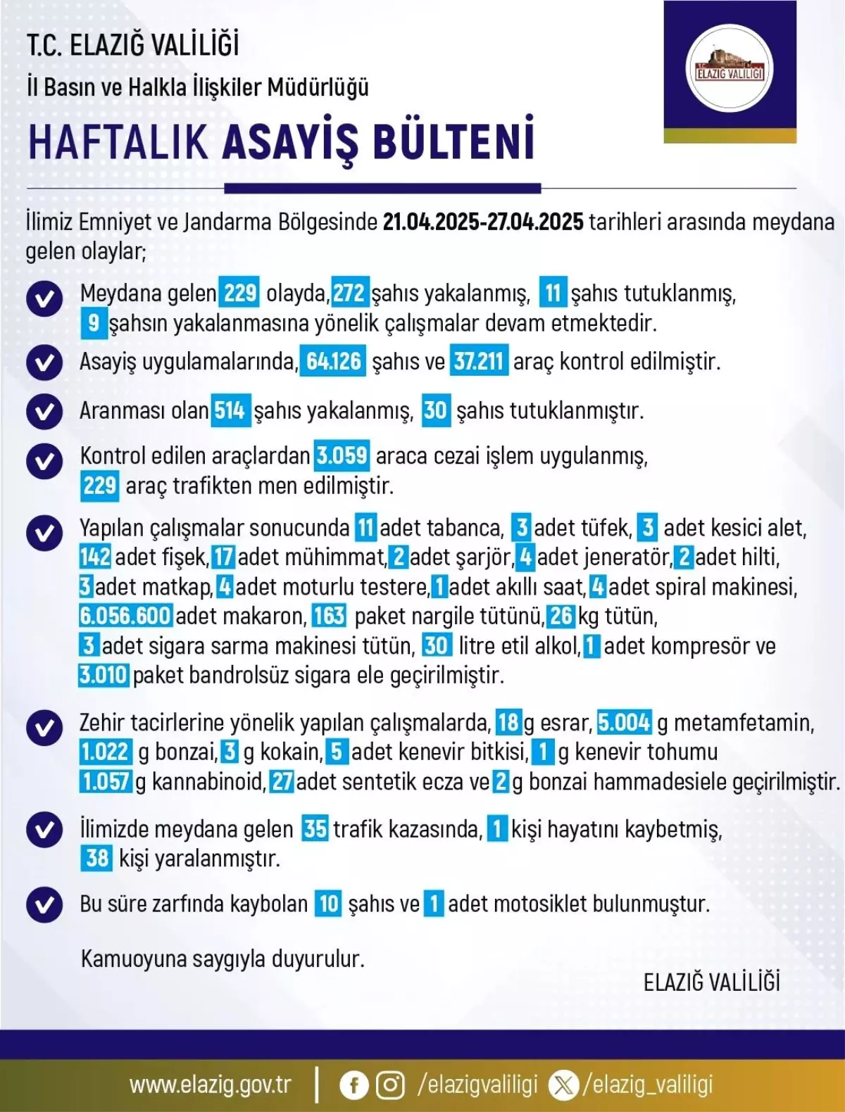 Elazığ\'da Asayiş Raporu: 229 Olay, 11 Tutuklama