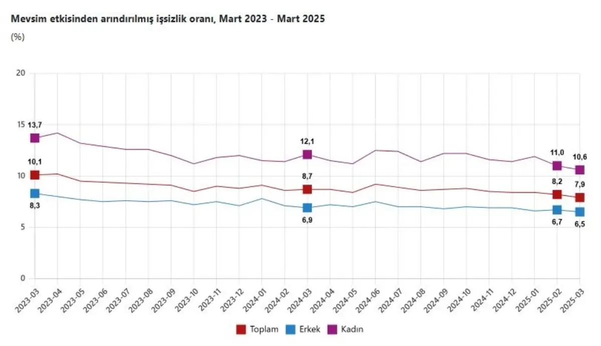 Mart 2025\'te İşsizlik Oranı %7,9\'a Düştü