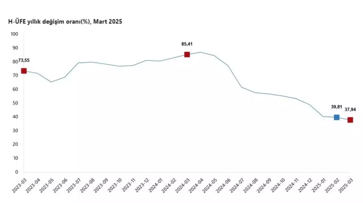 Hizmet Üretici Fiyatları Mart\'ta Artış Gösterdi