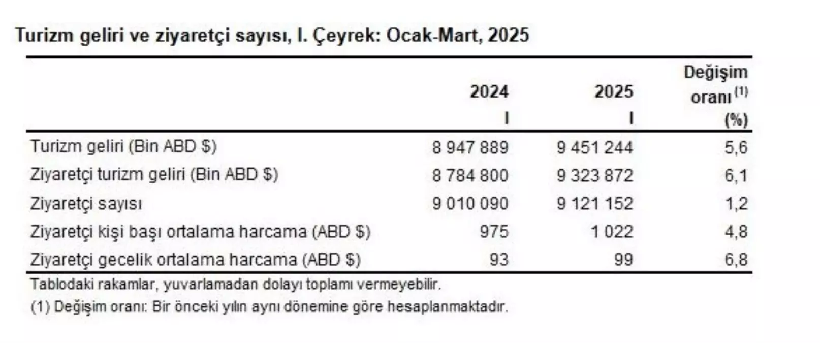 2025 İlk Çeyrek Turizm Geliri Artış Gösterdi