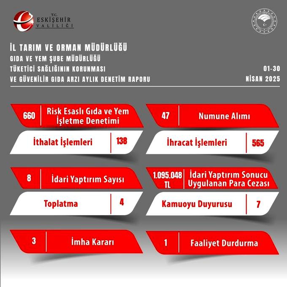 Eskişehir\'de Gıda Denetimleri: 1 Milyon TL Cezalı