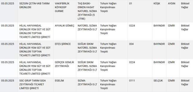 Zincir marketlerde de satılıyor! Bakanlık, 10 bal markasını ifşa etti Zincir marketlerde de satılıyor! Bakanlık, 10 bal markasını ifşa etti