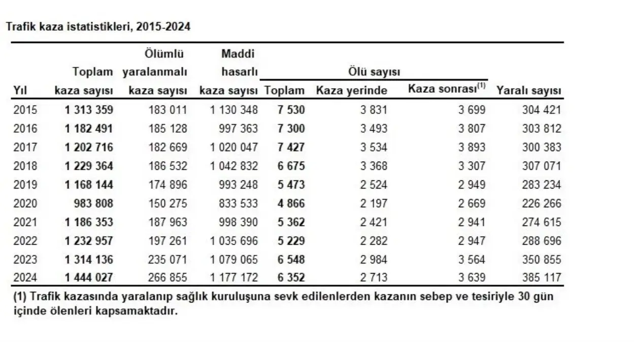 2024\'te 1.4 Milyon Trafik Kazası