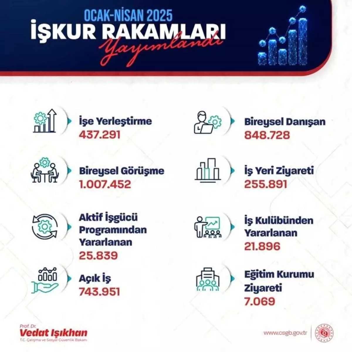 İŞKUR İşe Yerleştirme Başarısı
