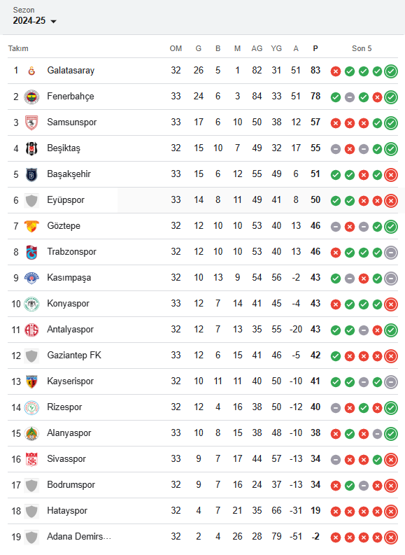 Süper Lig'de 2 takımın ve bir teknik direktörün başını yakan gol