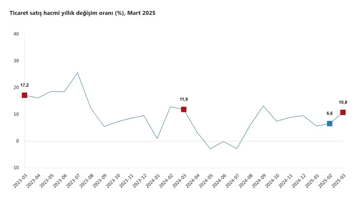 Mart ayında ciro artışı