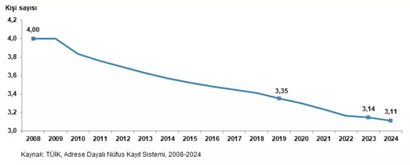 2024\'te Ortalama Hanehalkı 3,11 Kişiye Düştü