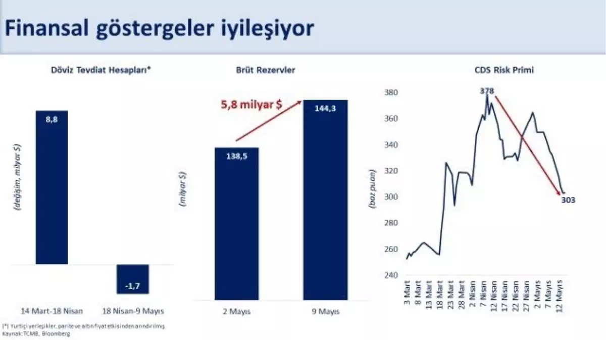 Finansal Piyasalarda İyileşme