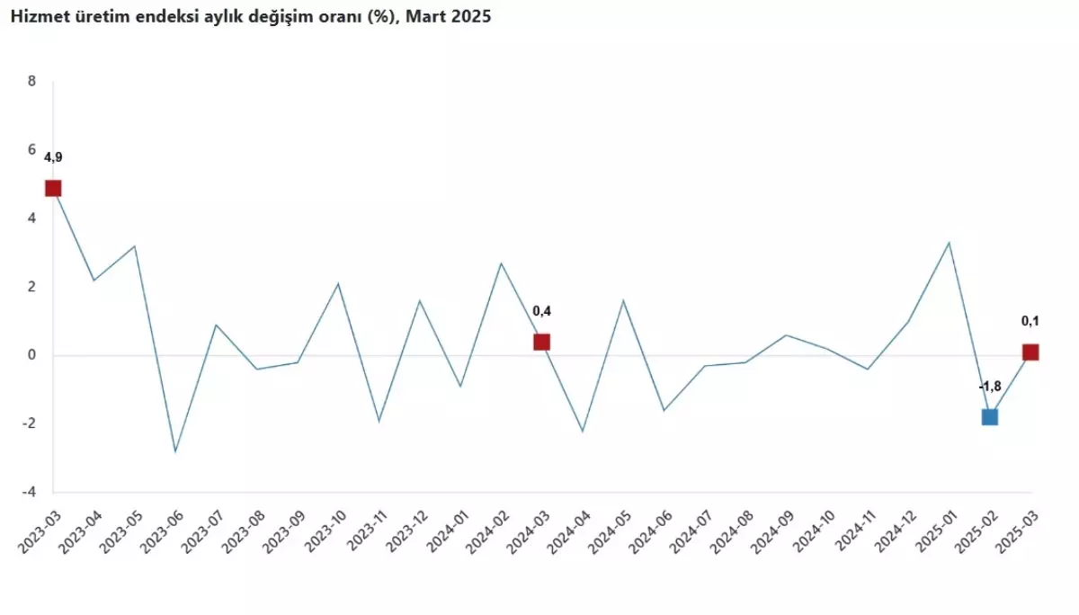 TÜİK: Hizmet Üretimi Artışta