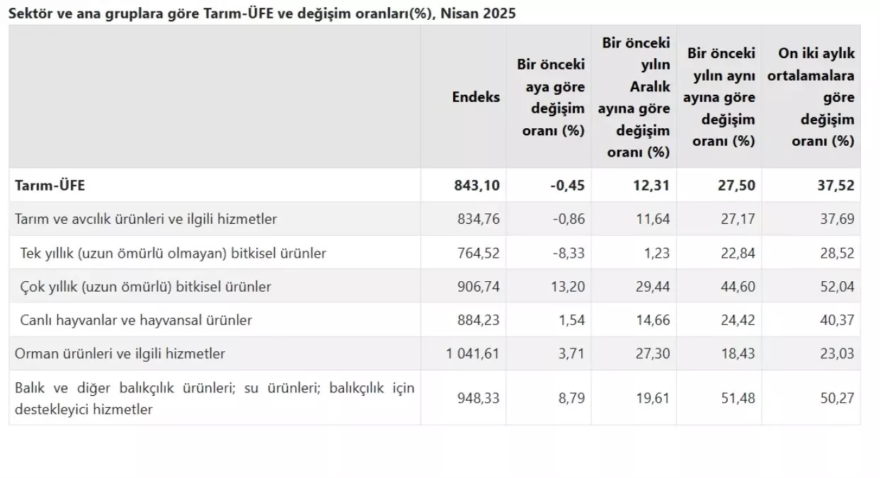 Nisan\'da Tarım Fiyatları Yıllık %27,50 Arttı