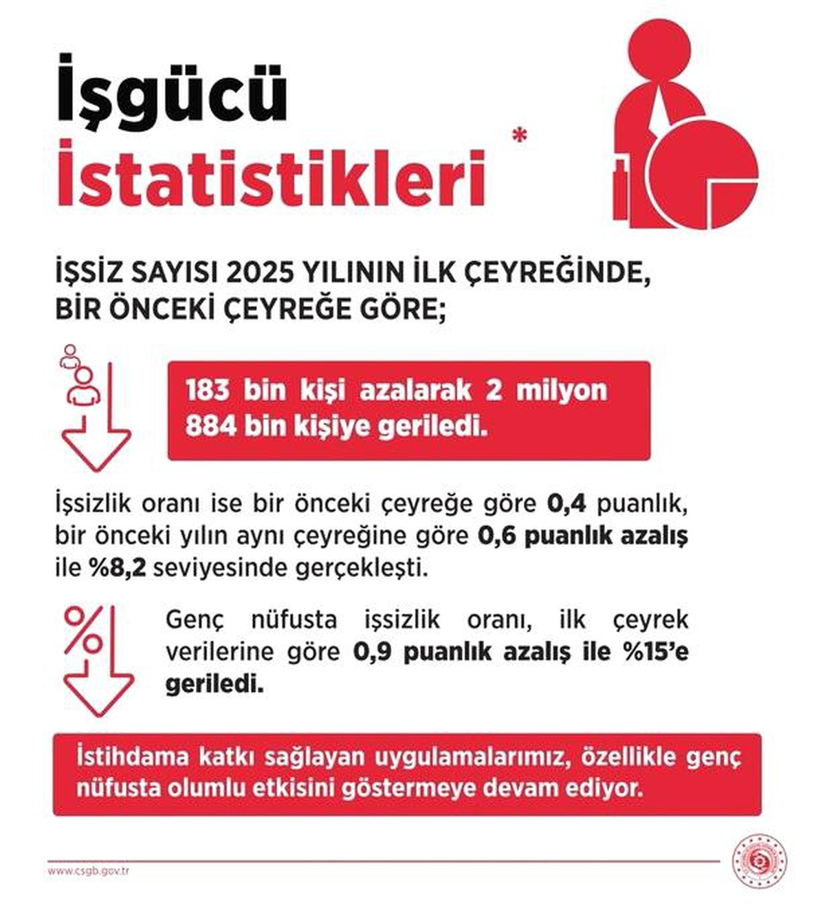 İşsizlik Oranı 25 Yılın En Düşüğünde