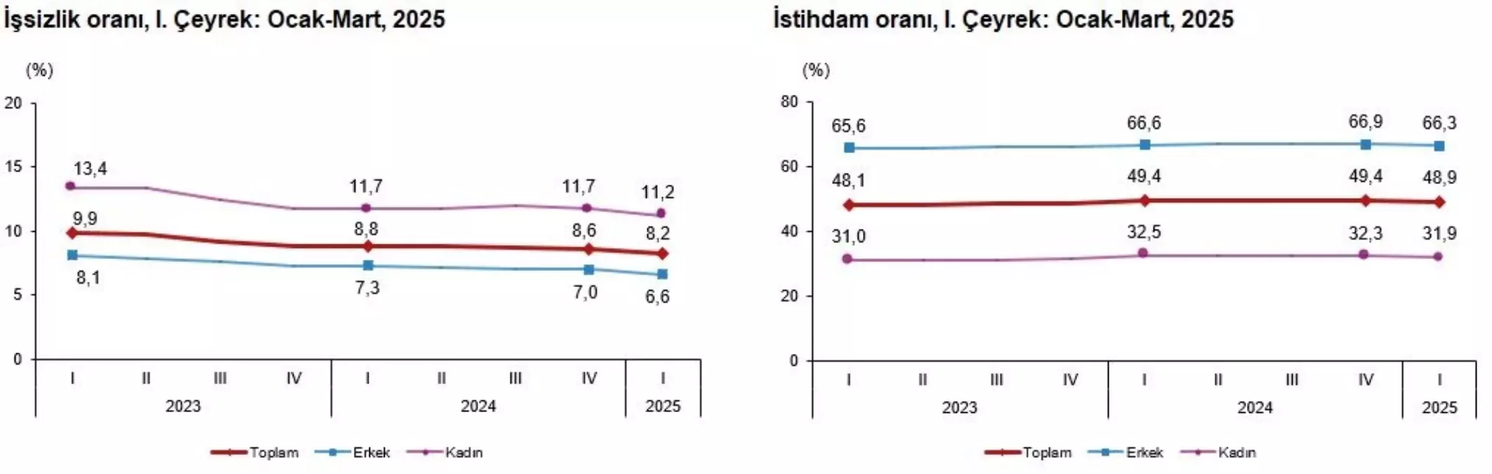 TÜİK: İşsizlik Oranı %8,2
