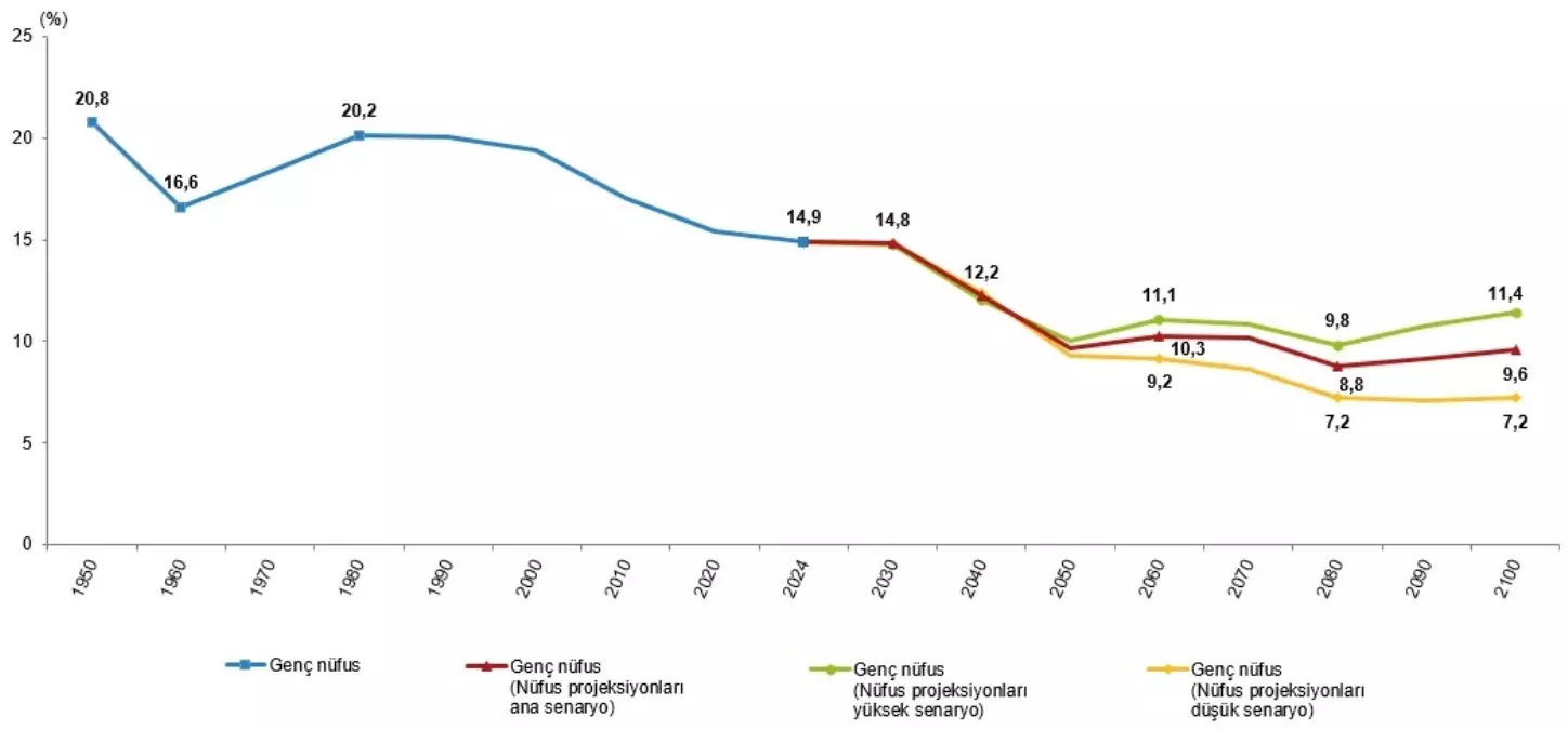 Türkiye\'nin Genç Nüfus Oranı %14,9