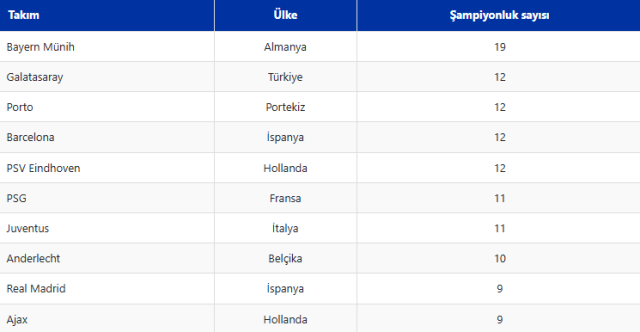 Galatasaray, şampiyonluk sayısında Barcelona, Porto ve PSV ile yarışıyor