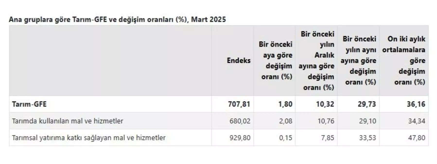 Tarımsal Girdi Fiyatları Arttı
