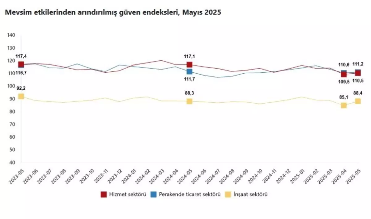 Güven Endeksleri Arttı