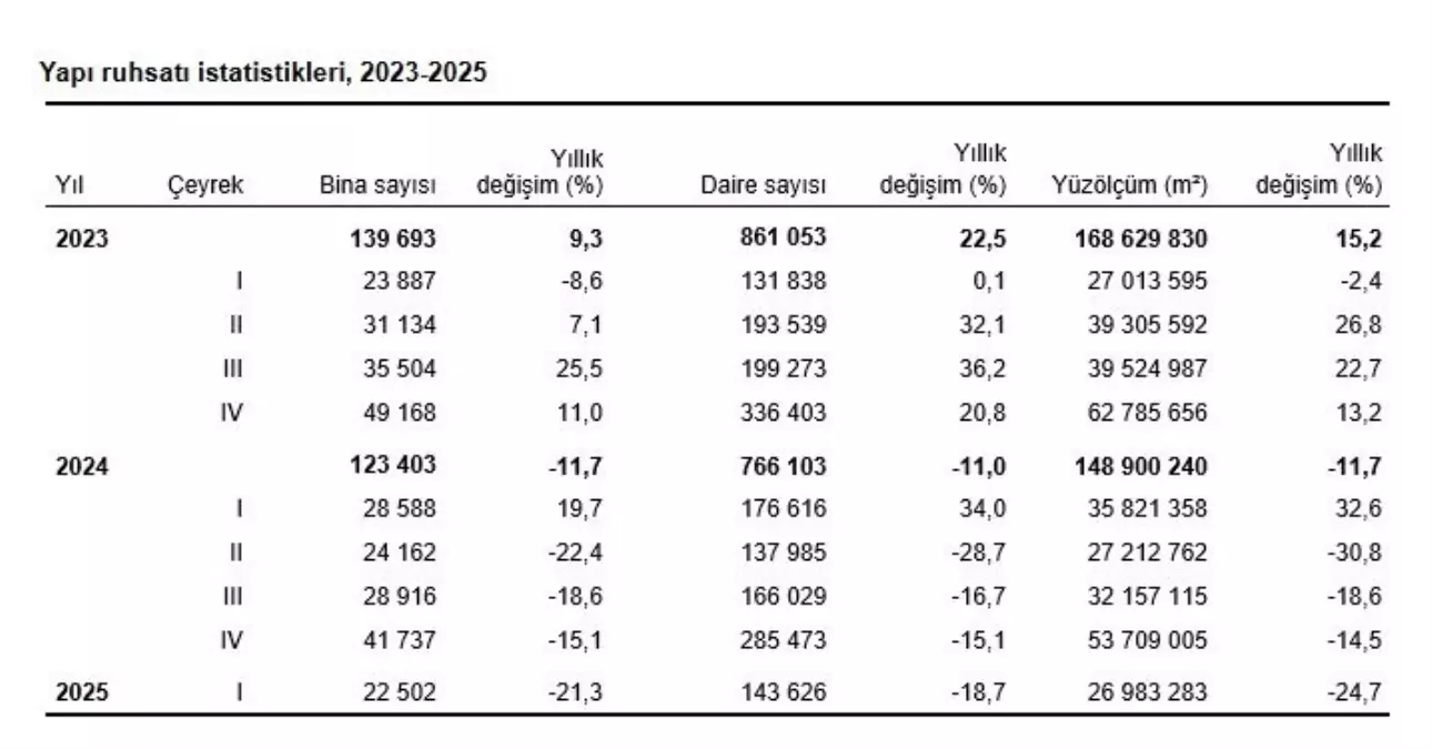 Yapı Ruhsatında Büyük Düşüş