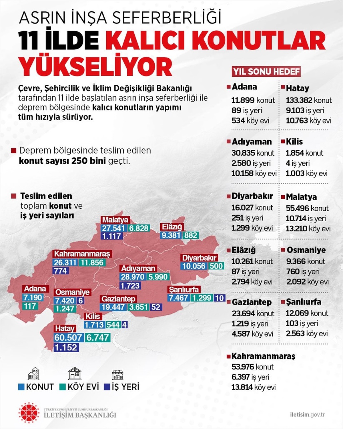 Asrın İnşa Seferberliği Başarıyla Devam Ediyor