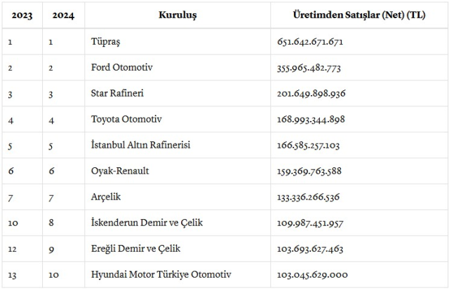 Yeni liste açıklandı: İşte Türkiye'nin en büyük 10 sanayi şirketi